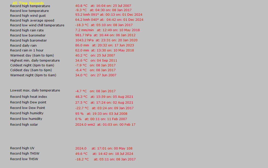 alltimerecords