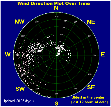 Wind direction plot