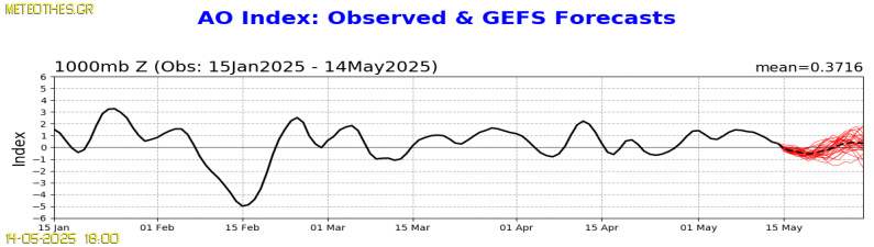 AO Index at 1000hPa