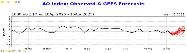 AO Index at 1000hPa