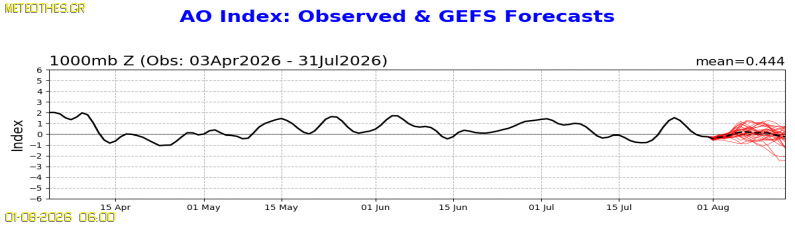 AO Index at 1000hPa