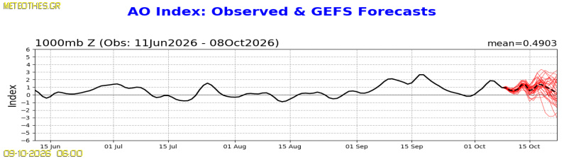AO Index at 1000hPa