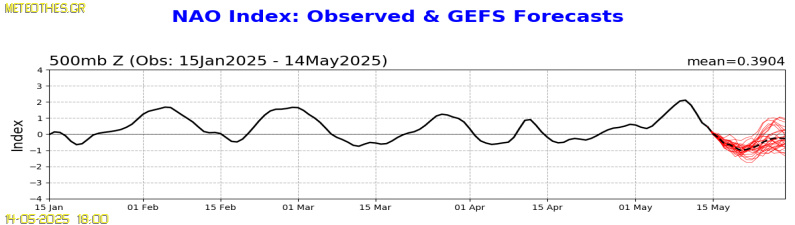 NAO Index at 500hPa