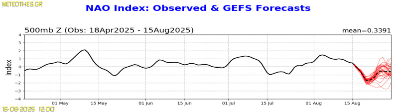 NAO Index at 500hPa