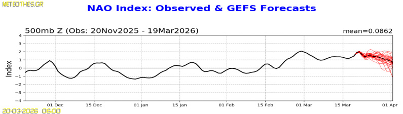 NAO Index at 500hPa