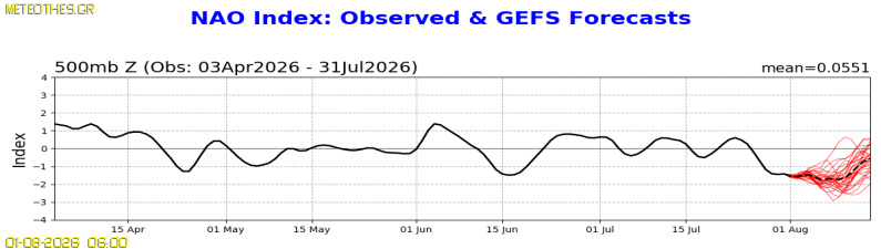 NAO Index at 500hPa