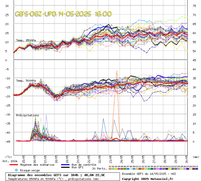 GEFS Ensembles Forecast