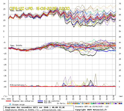GEFS Ensembles Forecast