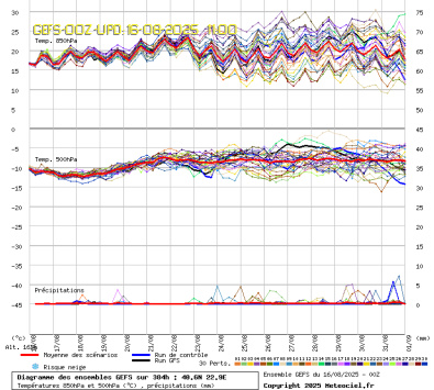 GEFS Ensembles Forecast