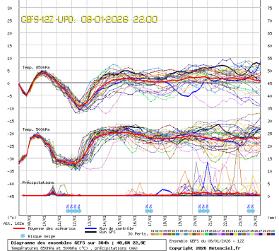 GEFS Ensembles Forecast