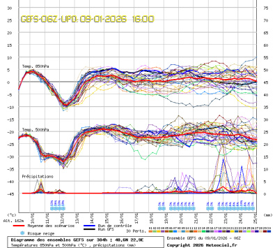 GEFS Ensembles Forecast