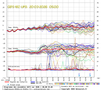 GEFS Ensembles Forecast