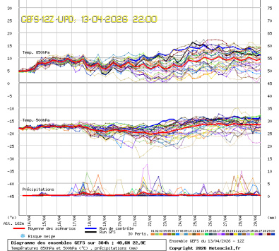 GEFS Ensembles Forecast