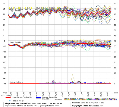 GEFS Ensembles Forecast