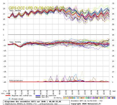 GEFS Ensembles Forecast