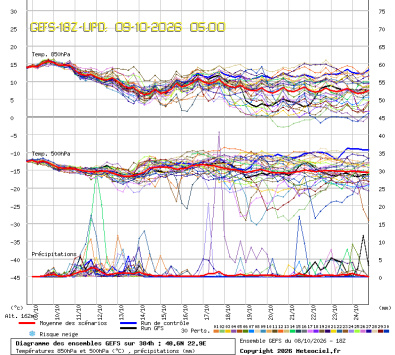 GEFS Ensembles Forecast