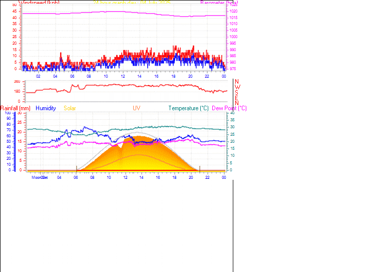 24 Hour Graph for Day 04