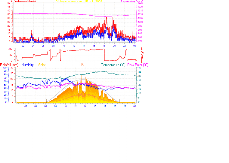 24 Hour Graph for Day 15