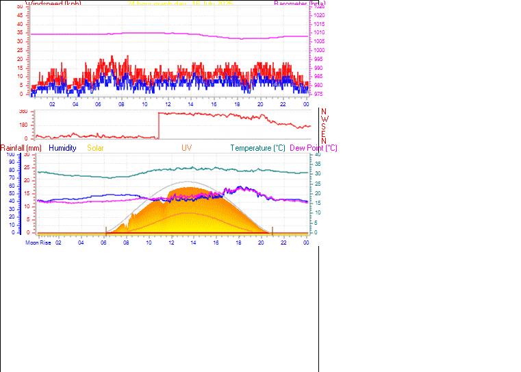 24 Hour Graph for Day 16