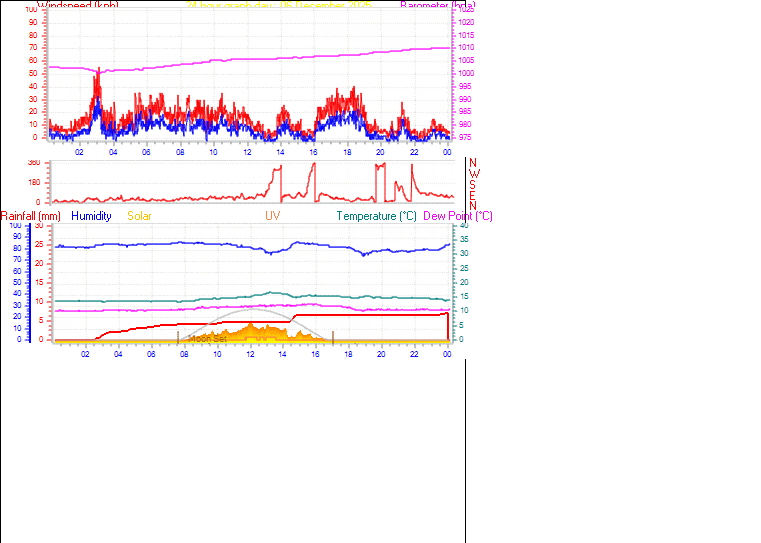 24 Hour Graph for Day 06