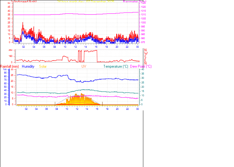 24 Hour Graph for Day 07