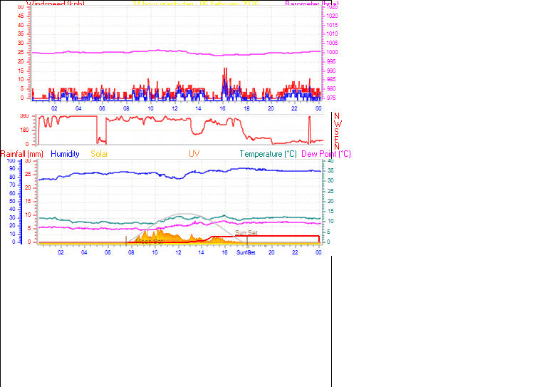 24 Hour Graph for Day 06