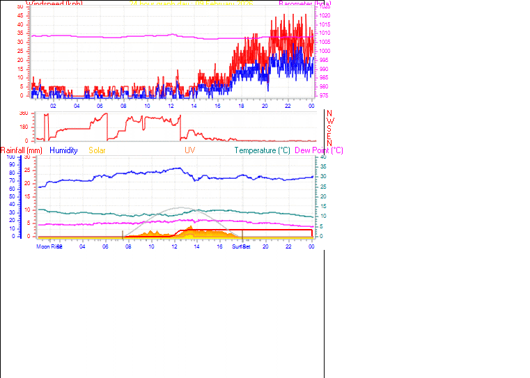 24 Hour Graph for Day 09