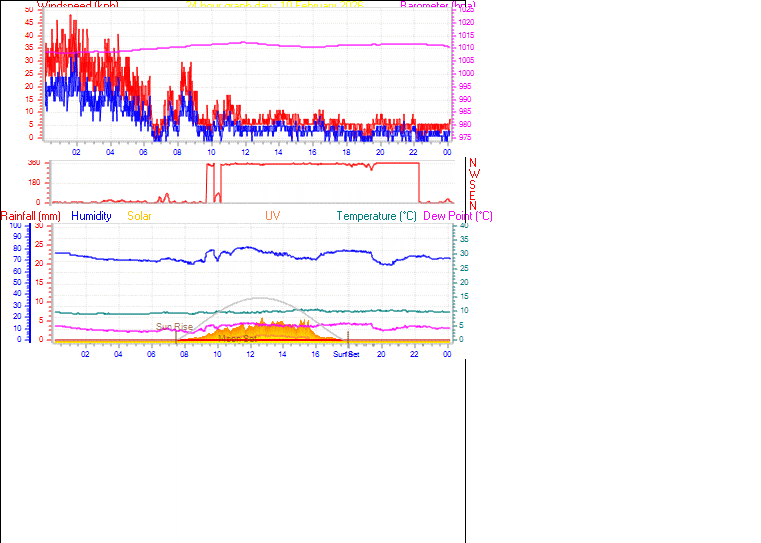 24 Hour Graph for Day 10