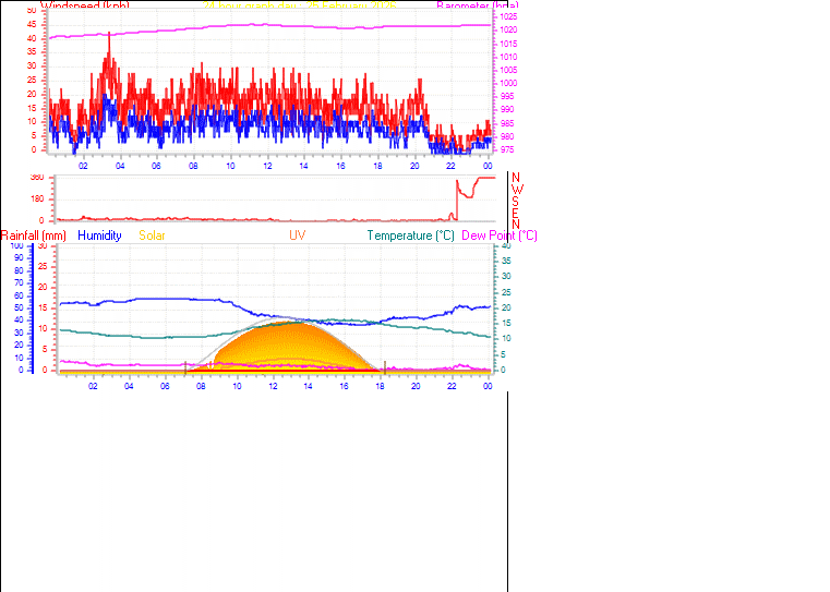 24 Hour Graph for Day 25