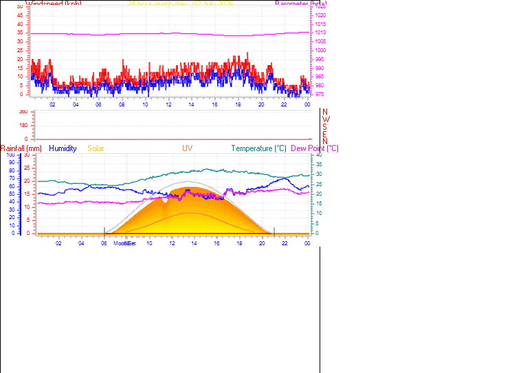 24 Hour Graph for Day 02