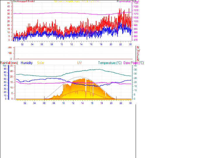 24 Hour Graph for Day 03