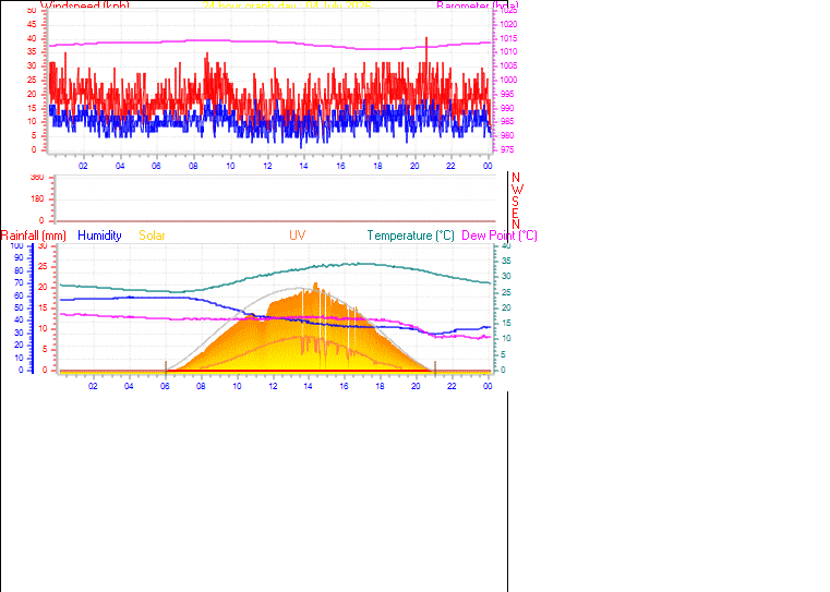 24 Hour Graph for Day 04