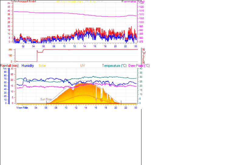 24 Hour Graph for Day 08