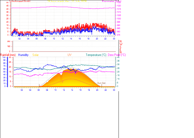 24 Hour Graph for Day 11