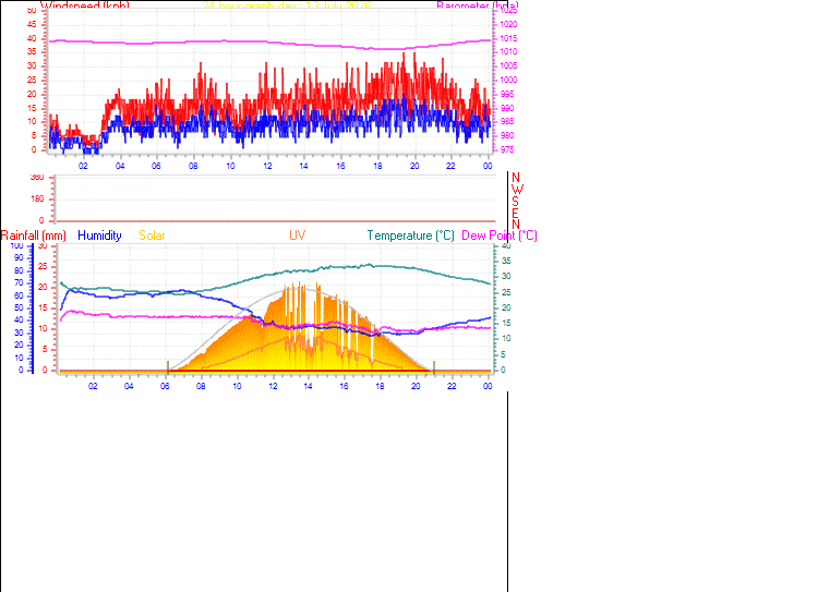 24 Hour Graph for Day 13