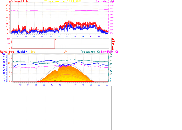 24 Hour Graph for Day 19