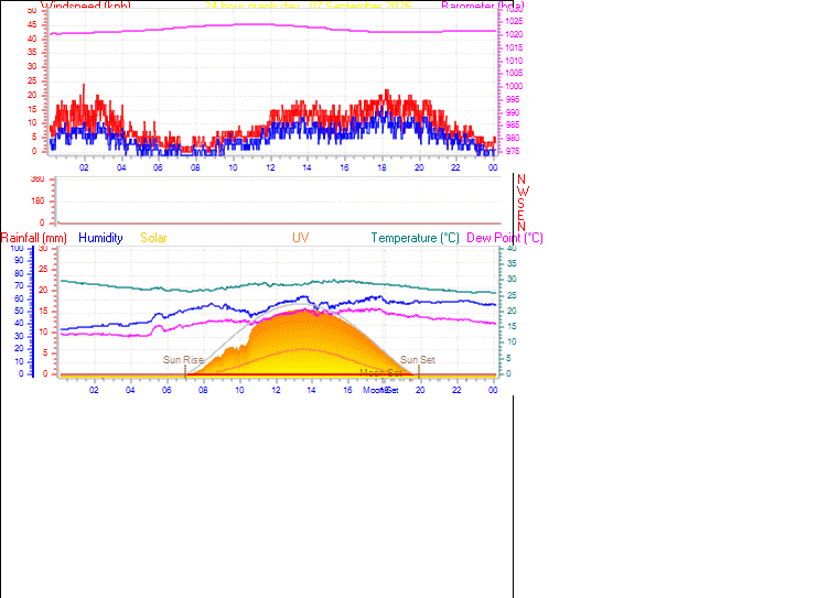 24 Hour Graph for Day 07