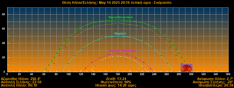 Sun/Moon sky position graph
